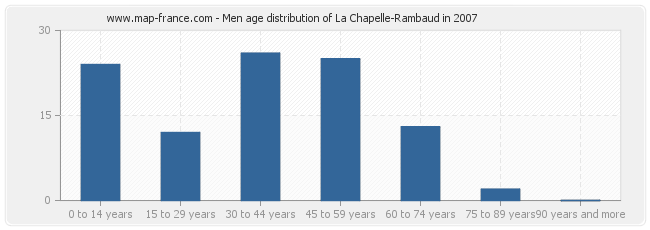 Men age distribution of La Chapelle-Rambaud in 2007